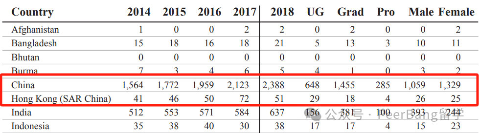 美国Top 30院校每年留给中国学生多少名额？能进藤校又有多少？  数据 第22张